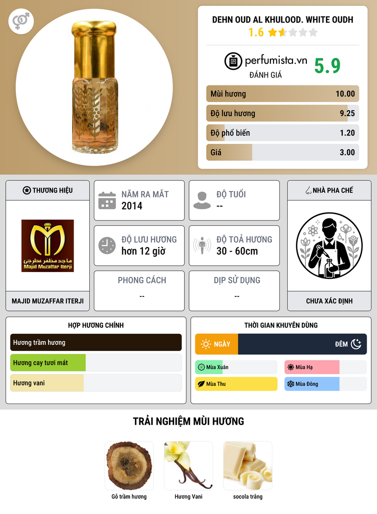 Thông tin chi tiết Dehn Oud Al Khulood. White Oudh