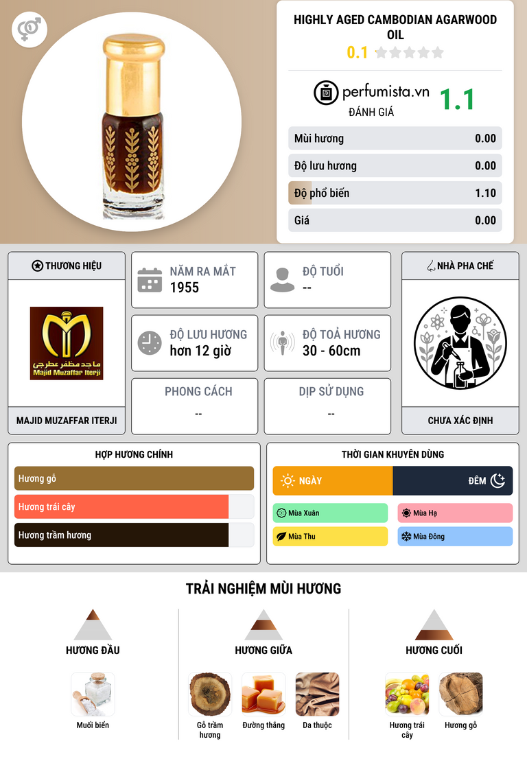 Thông tin chi tiết Highly Aged Cambodian Agarwood Oil