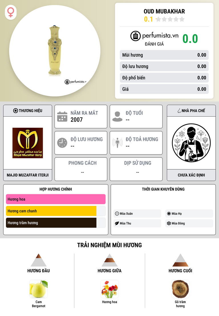 Thông tin chi tiết Oud Mubakhar