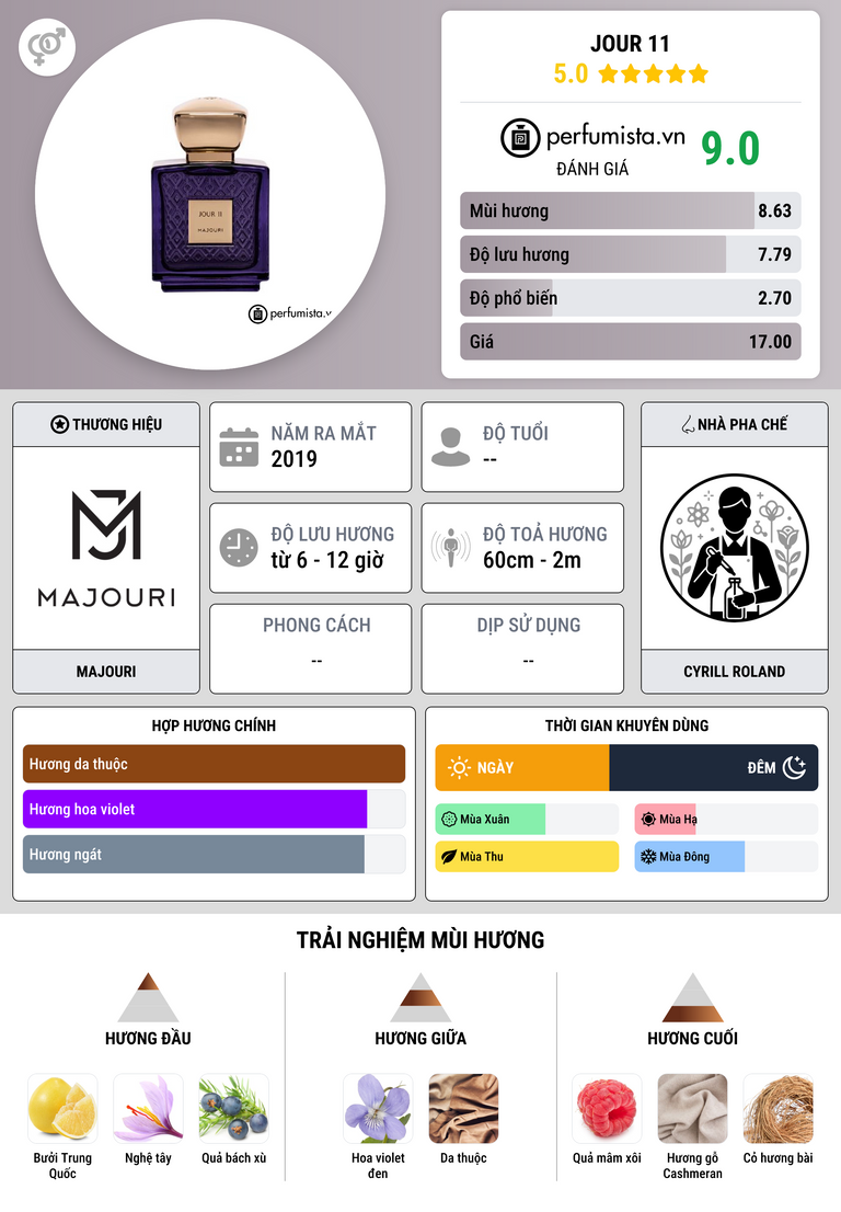 Thông tin chi tiết Jour 11