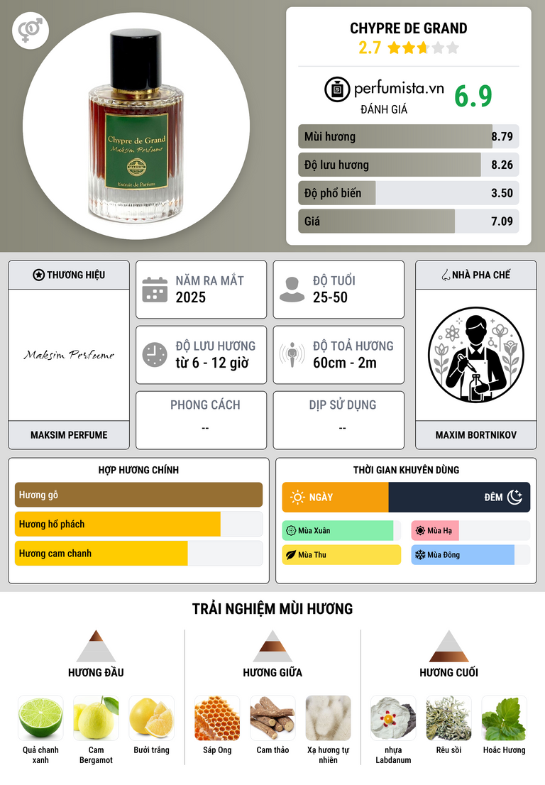 Thông tin chi tiết Chypre de Grand