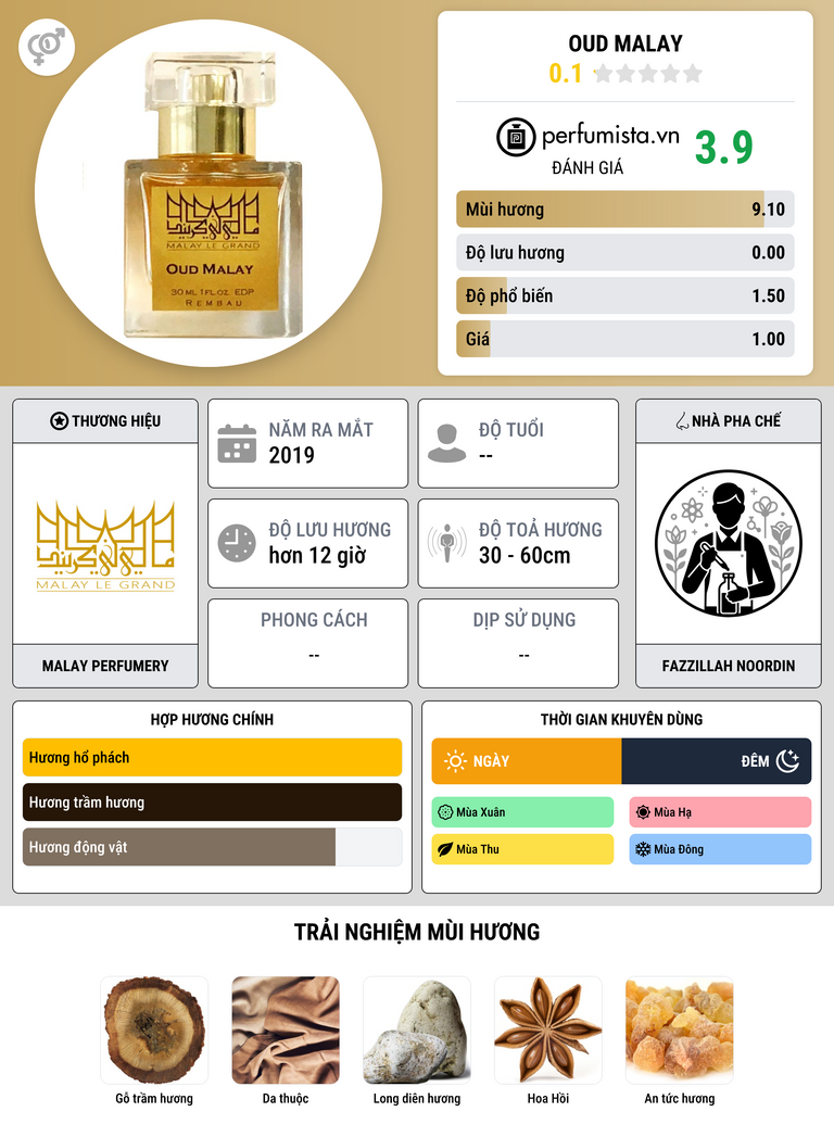 Thông tin chi tiết Oud Malay