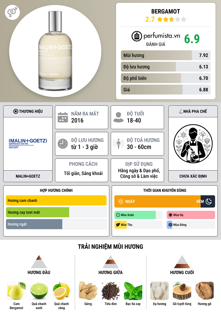 Thông tin chi tiết Bergamot