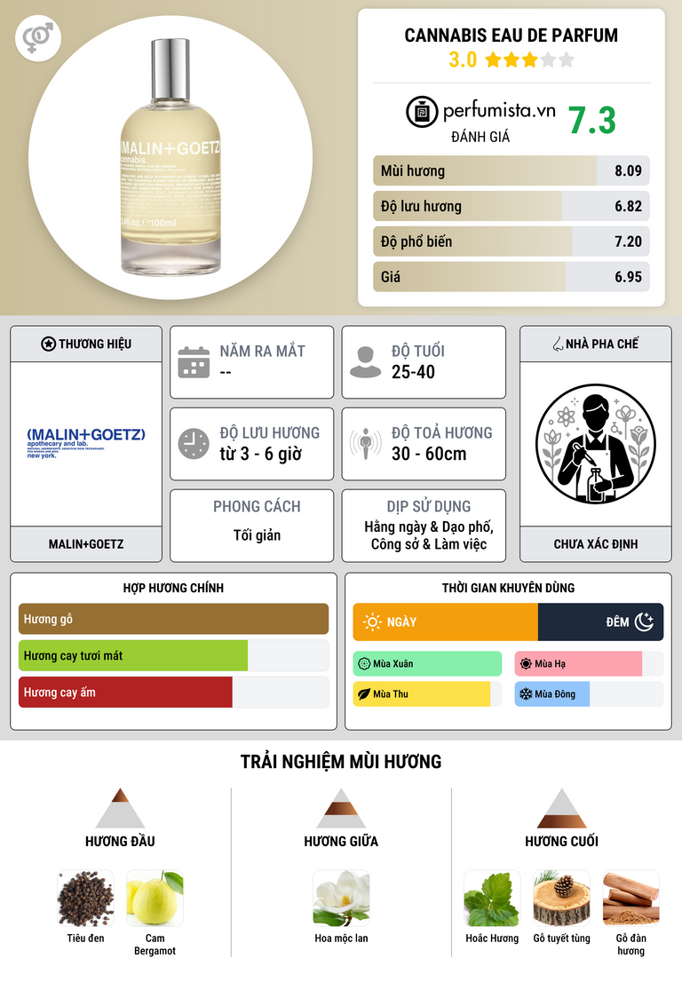 Thông tin chi tiết Cannabis Eau de Parfum
