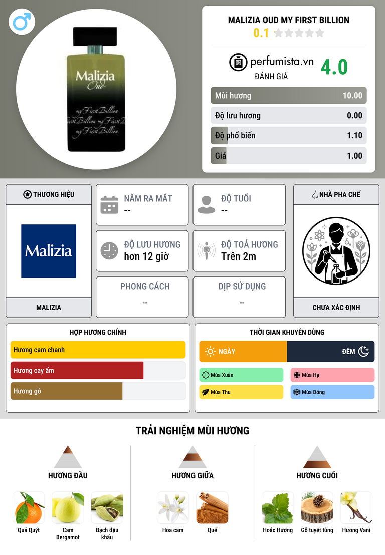 Thông tin chi tiết Malizia Oud My First Billion