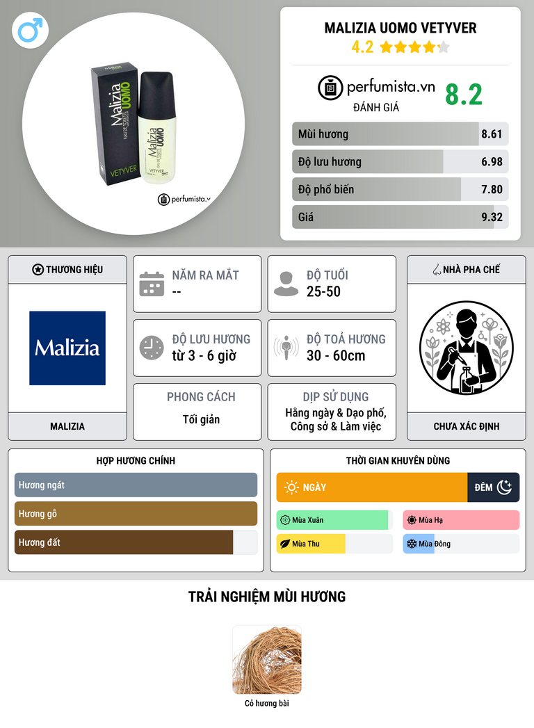 Thông tin chi tiết Malizia Uomo Vetyver