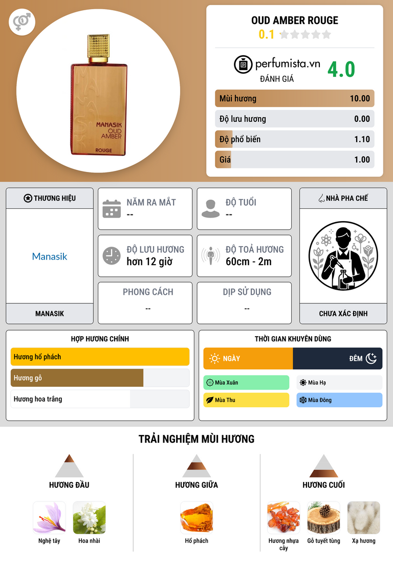 Thông tin chi tiết Oud Amber Rouge