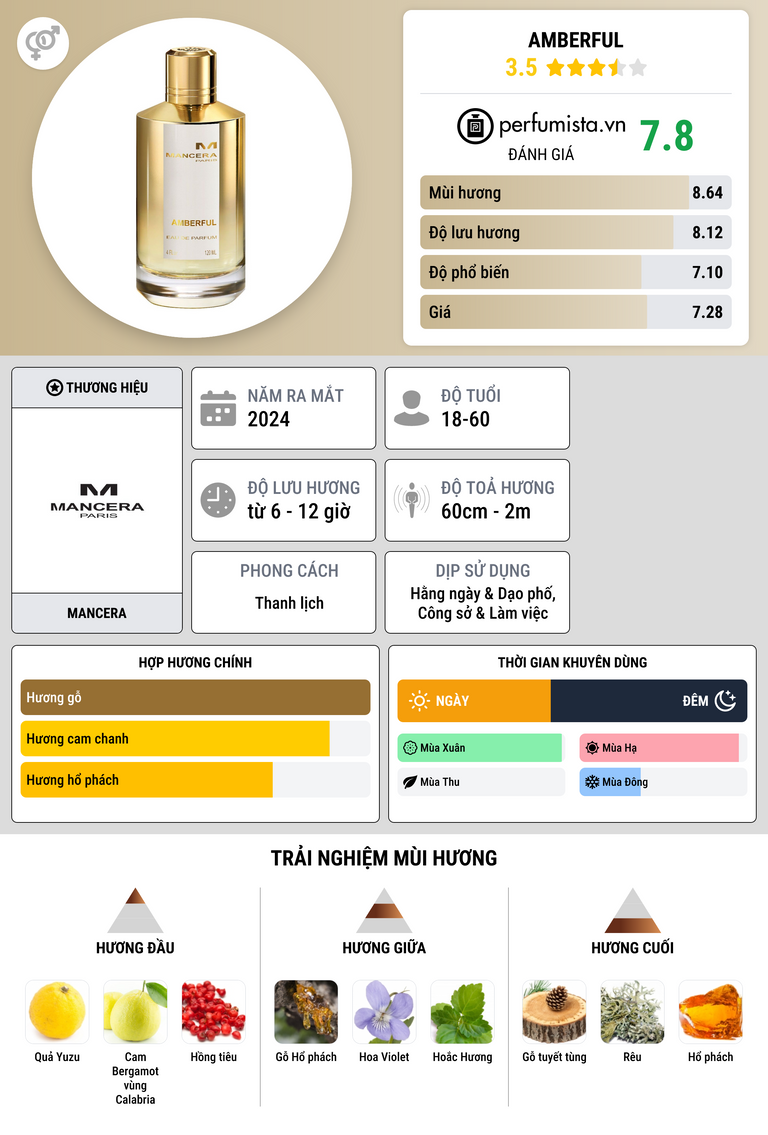 Thông tin chi tiết Amberful