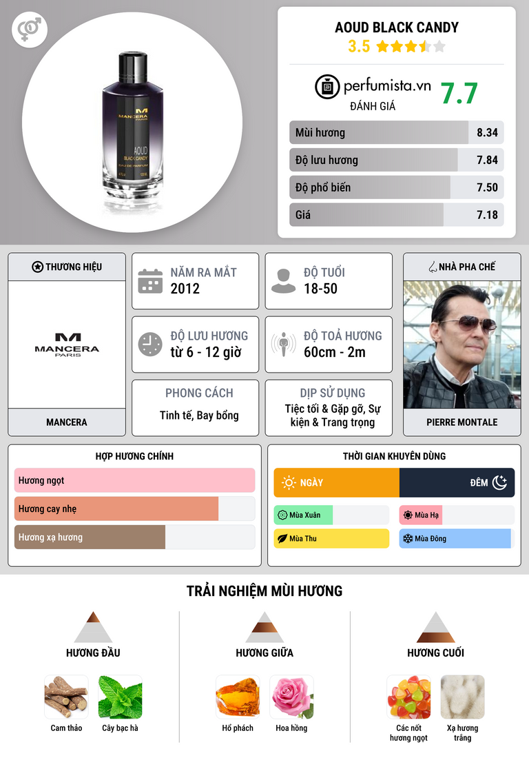 Thông tin chi tiết Aoud Black Candy