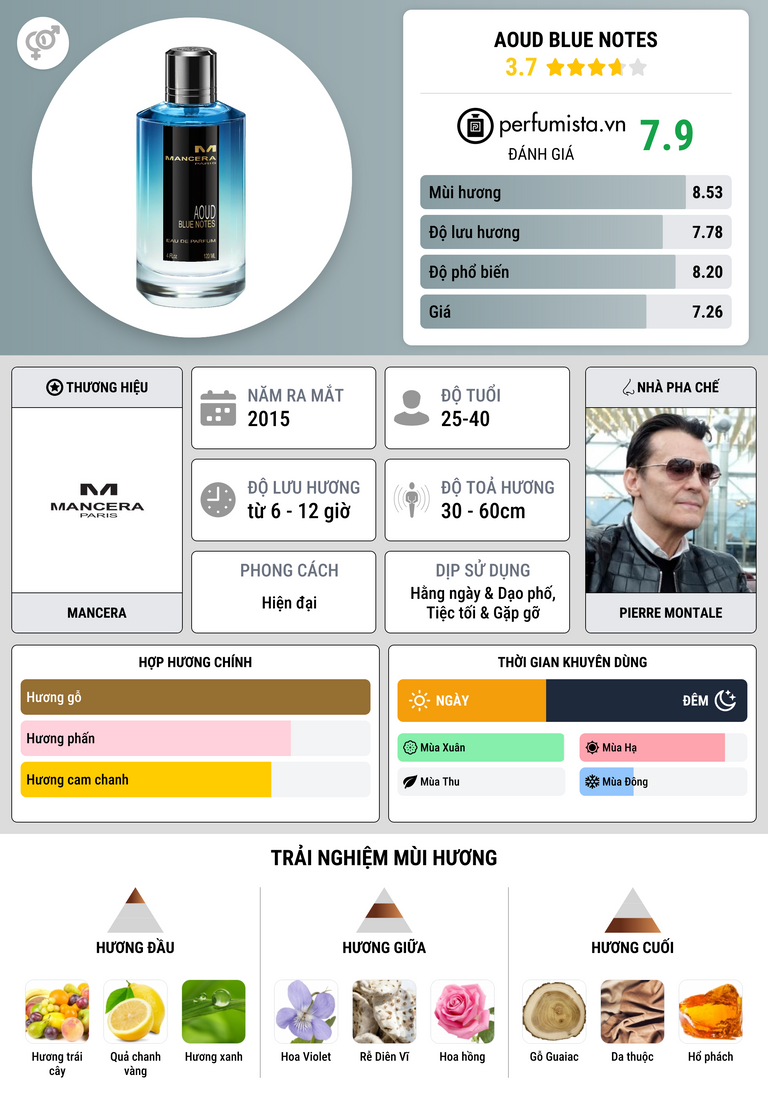 Thông tin chi tiết Aoud Blue Notes