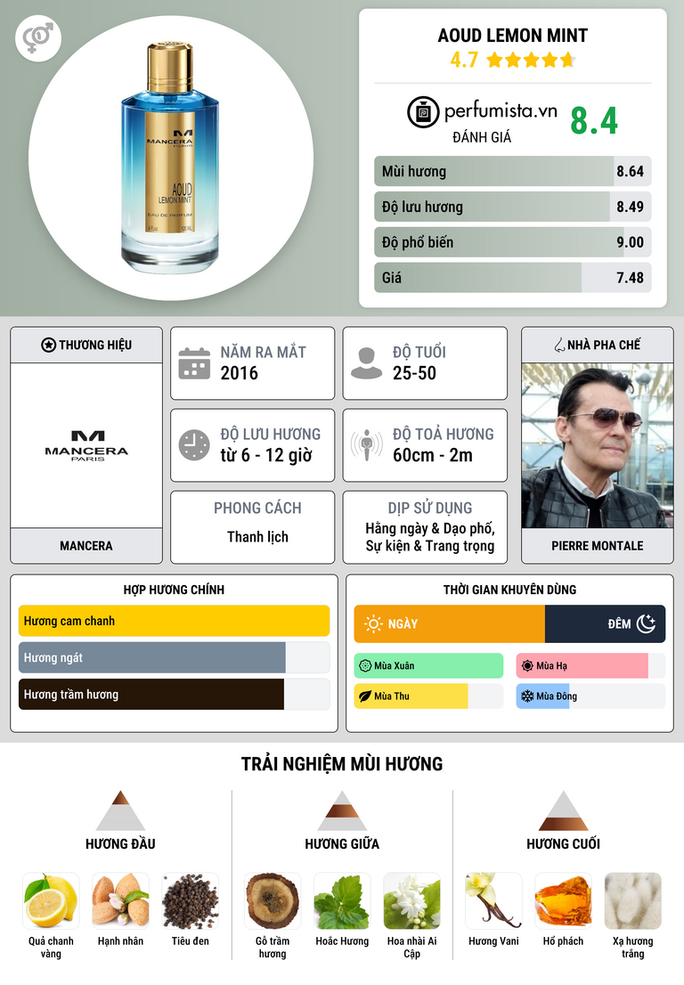 Thông tin chi tiết Aoud Lemon Mint
