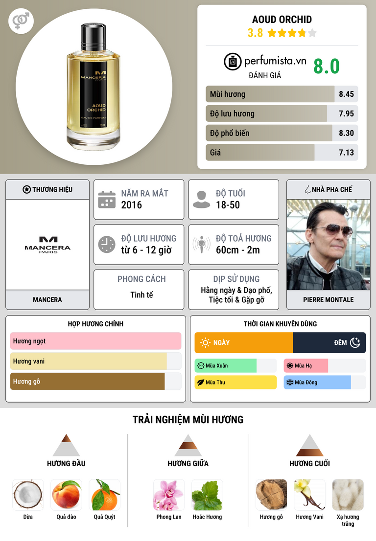 Thông tin chi tiết Aoud Orchid