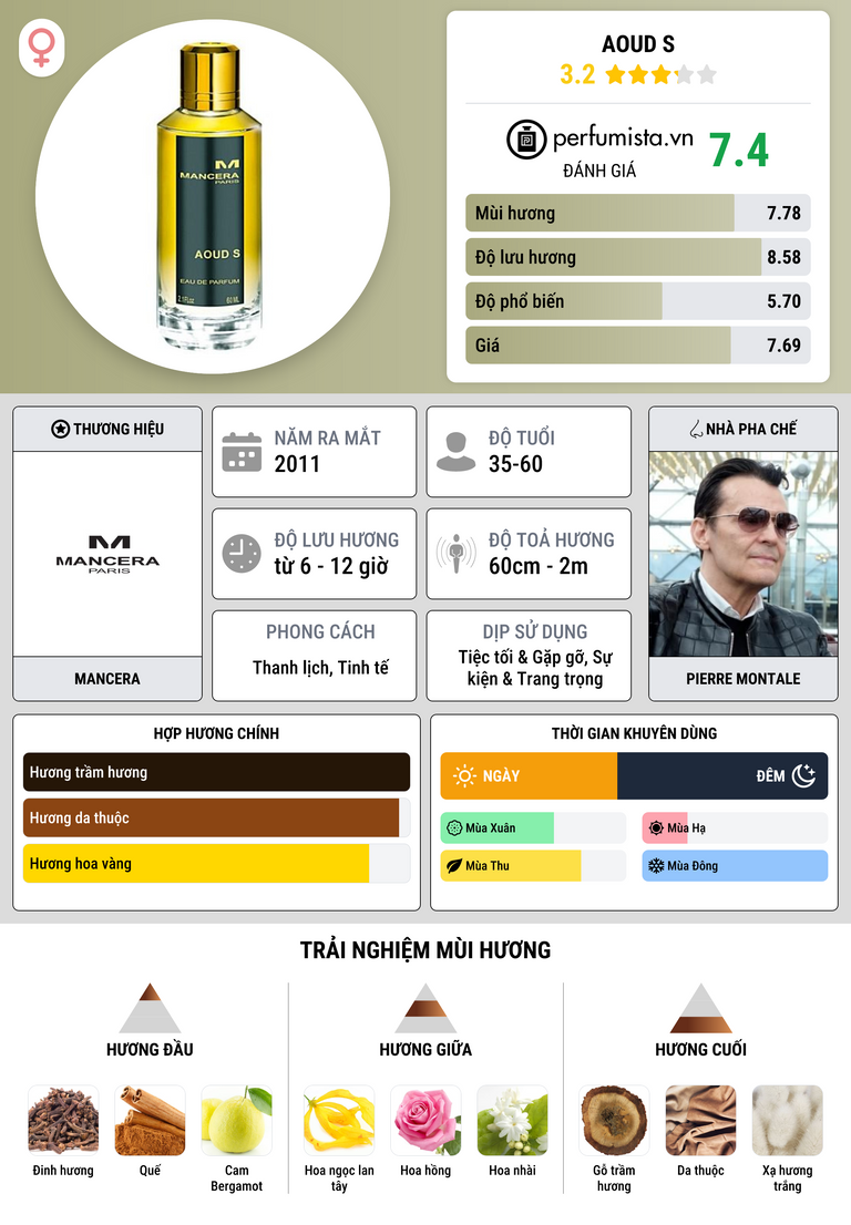 Thông tin chi tiết Aoud S