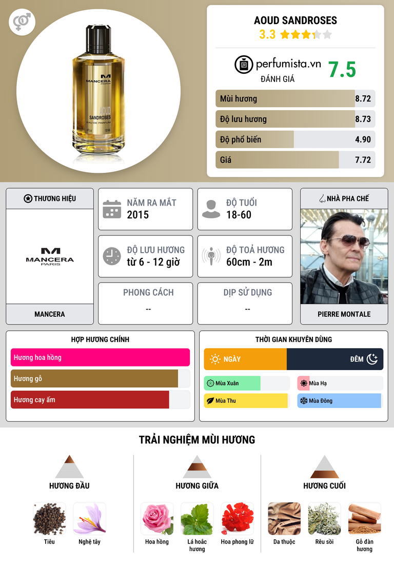 Thông tin chi tiết Aoud Sandroses