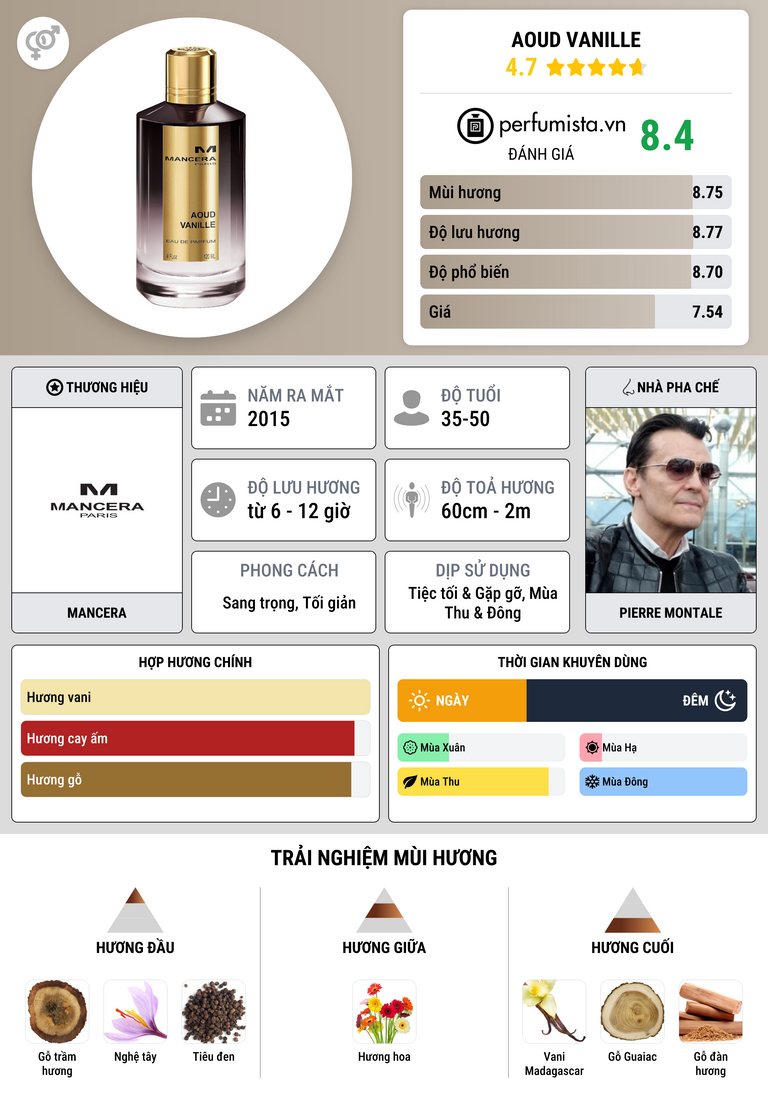 Thông tin chi tiết Aoud Vanille