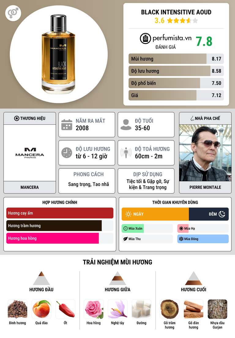 Thông tin chi tiết Black Intensitive Aoud