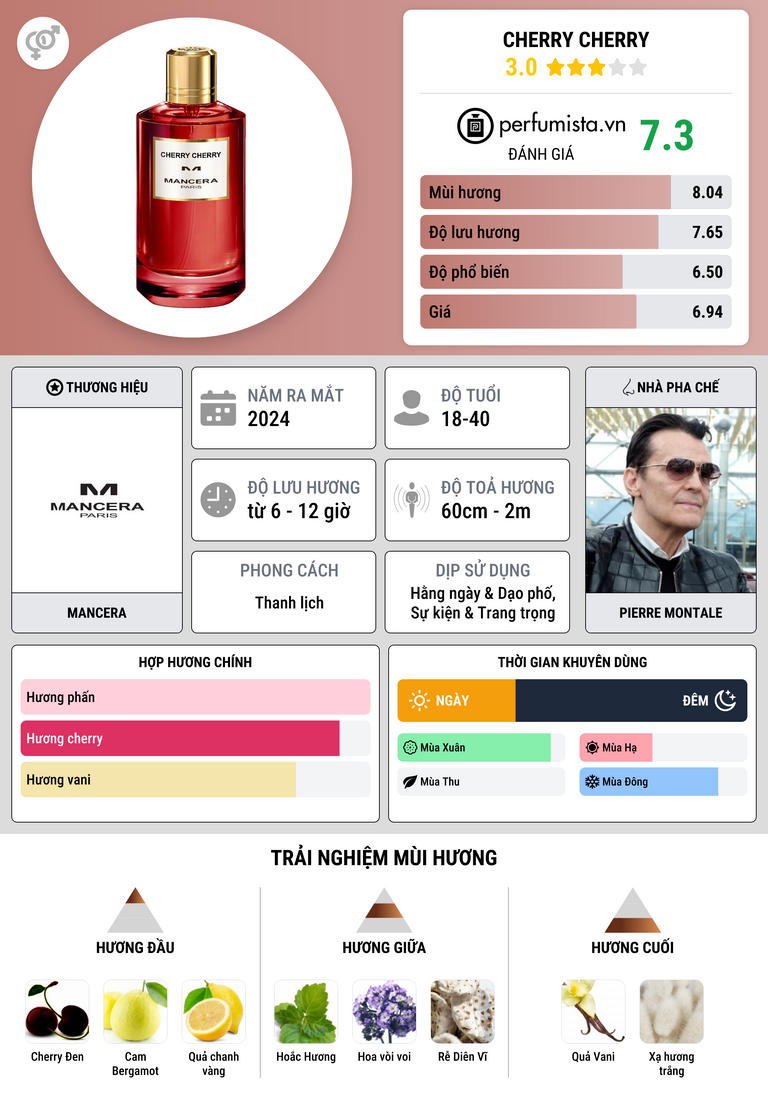 Thông tin chi tiết Cherry Cherry