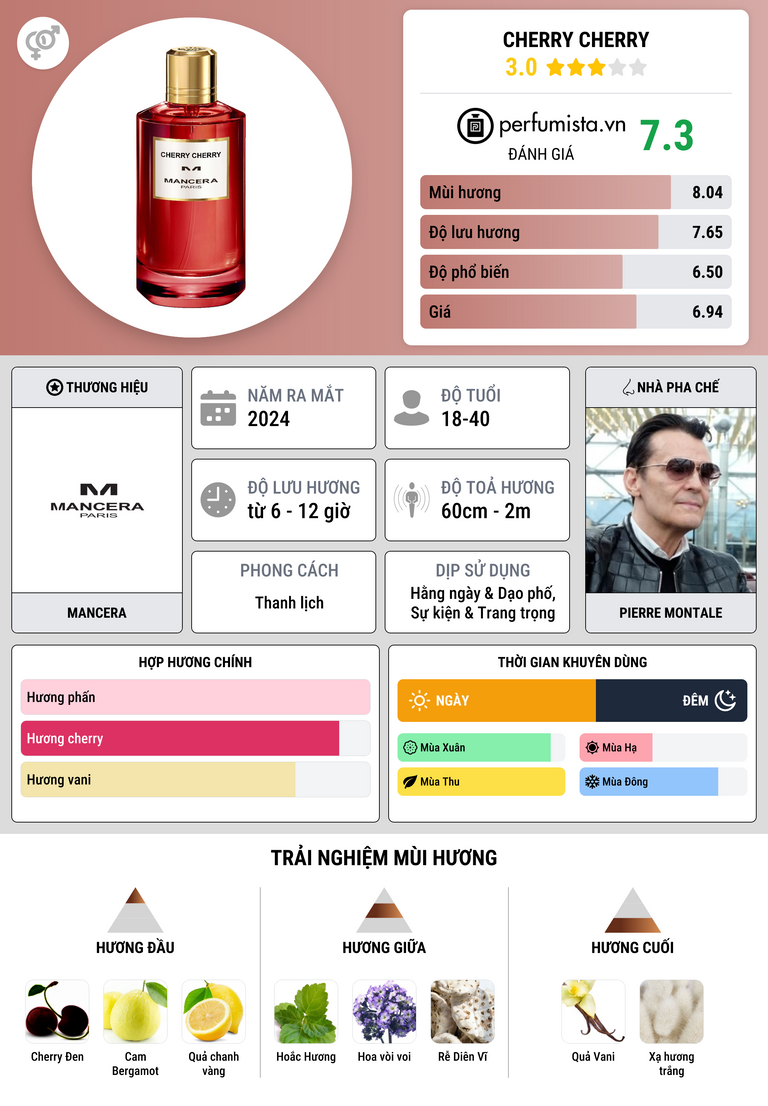 Thông tin chi tiết Cherry Cherry