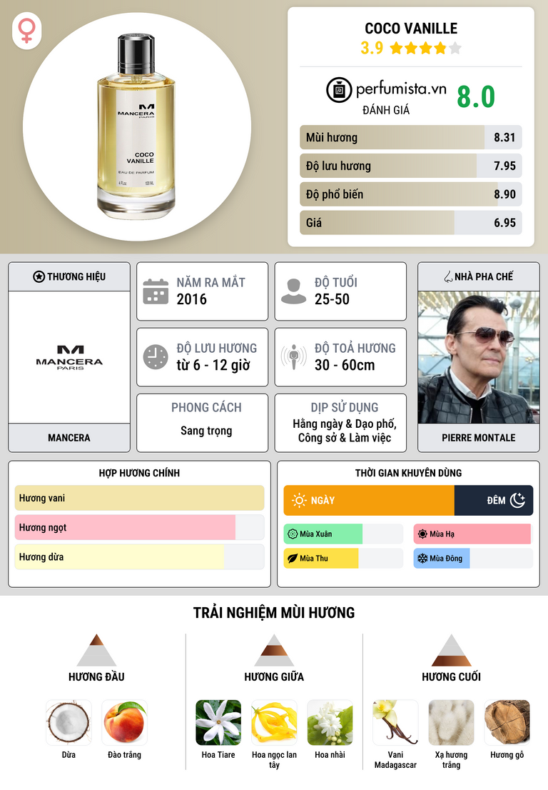 Thông tin chi tiết Coco Vanille