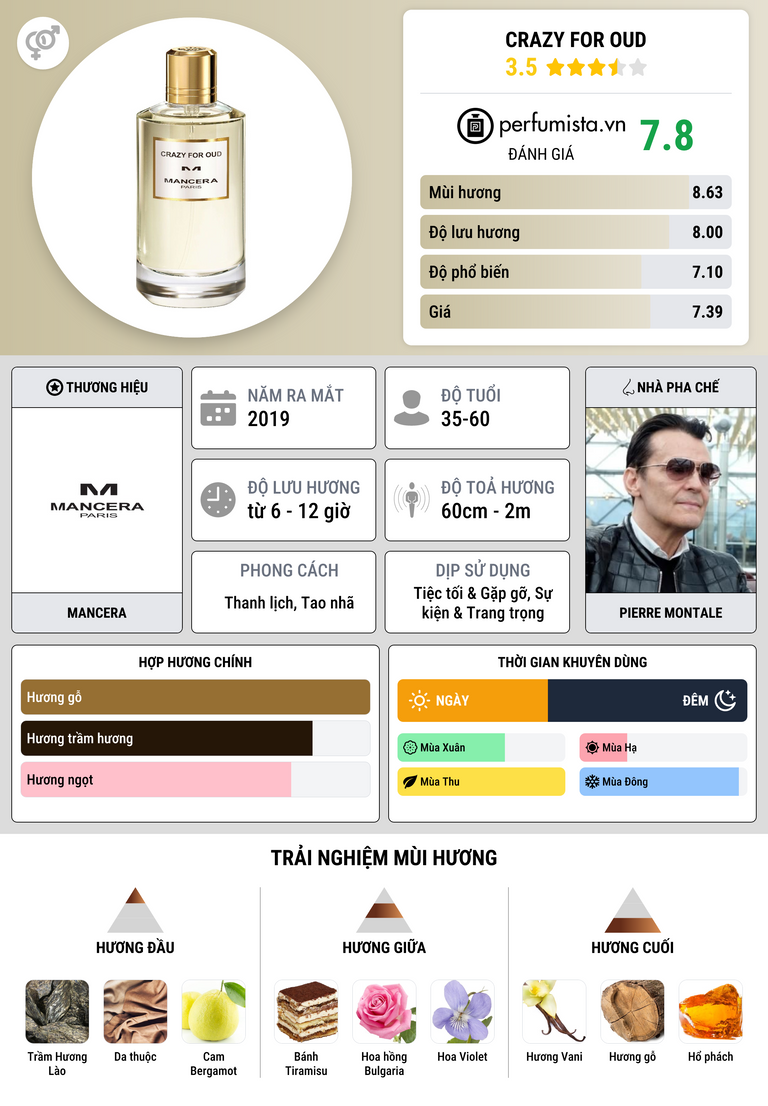 Thông tin chi tiết Crazy For Oud
