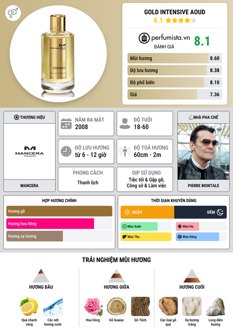 Thông tin chi tiết Gold Intensive Aoud