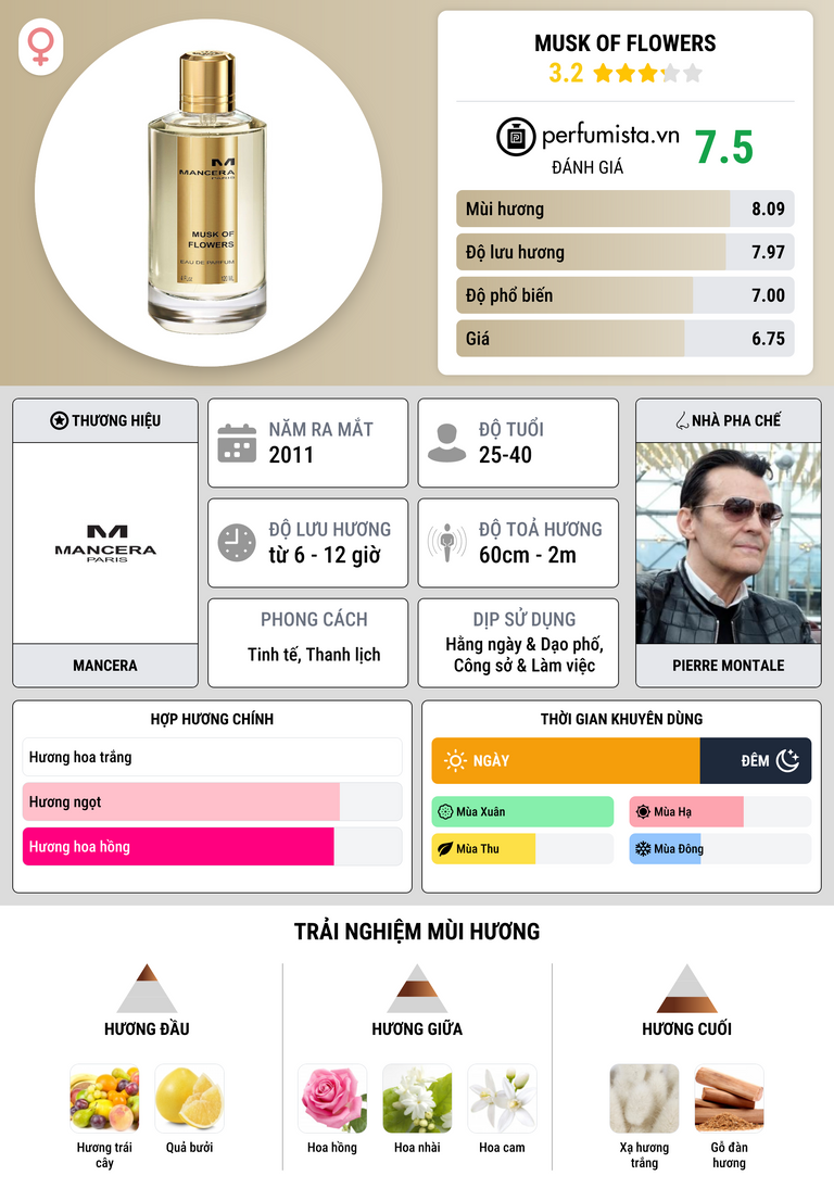 Thông tin chi tiết Musk of Flowers