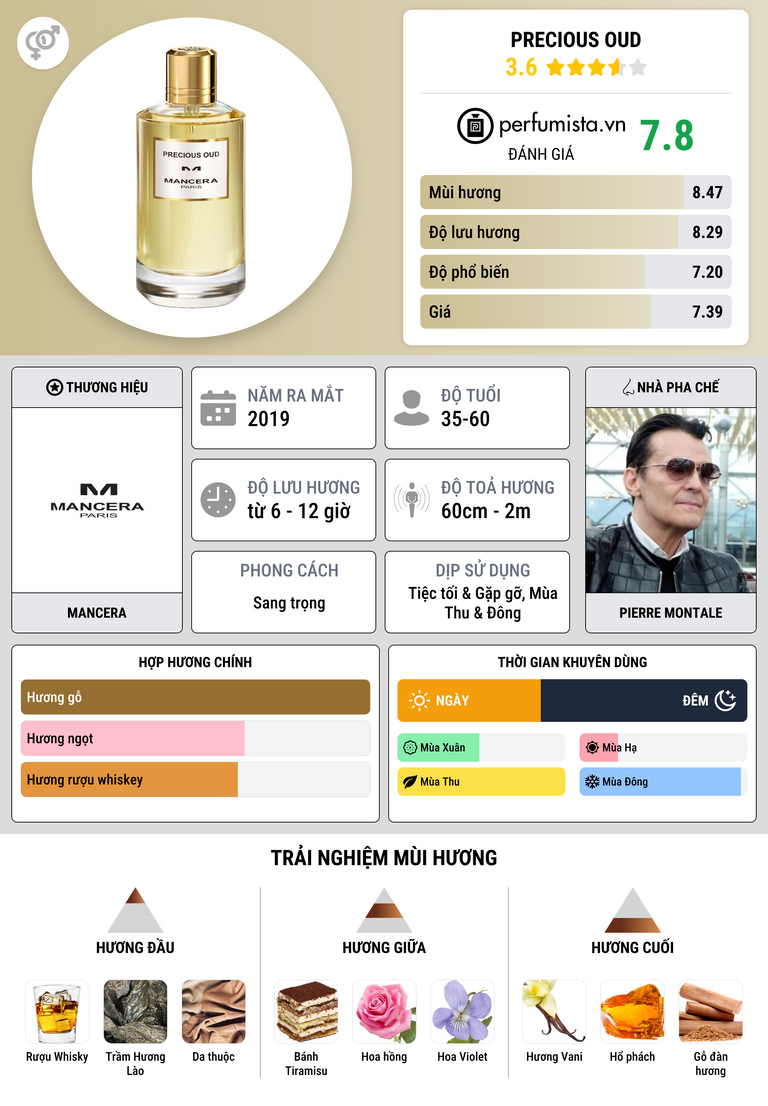 Thông tin chi tiết Precious Oud