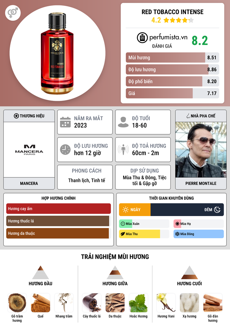 Thông tin chi tiết Red Tobacco Intense