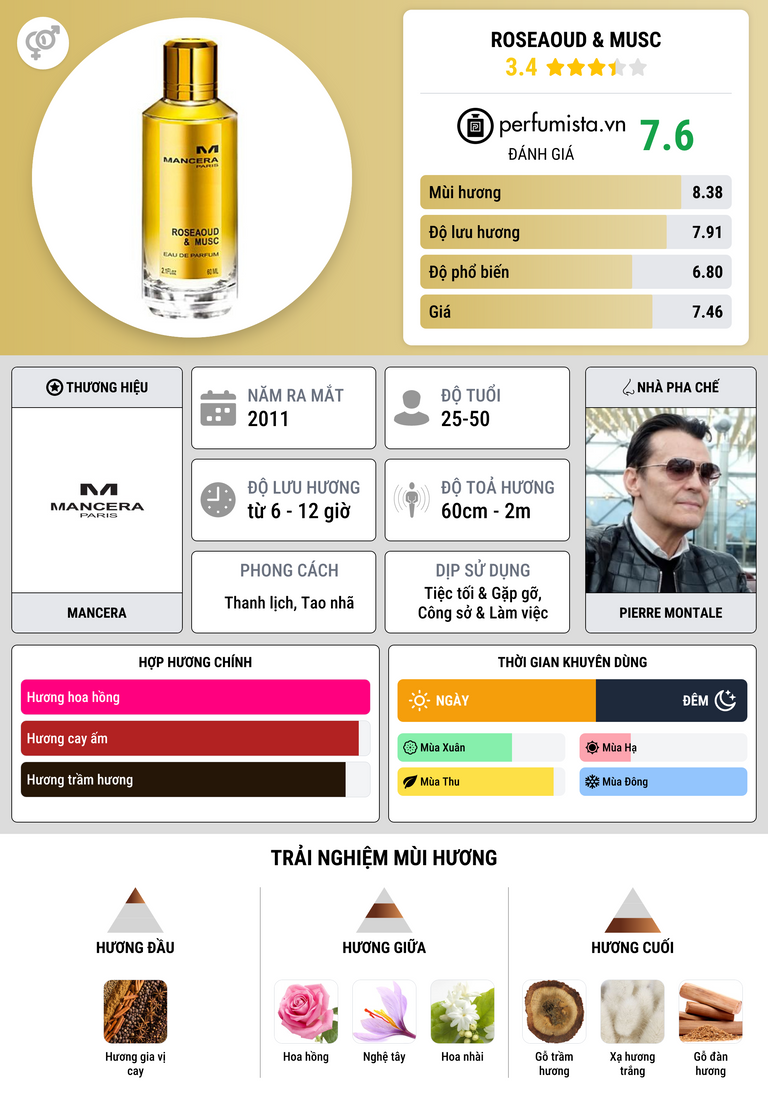 Thông tin chi tiết Roseaoud & Musc