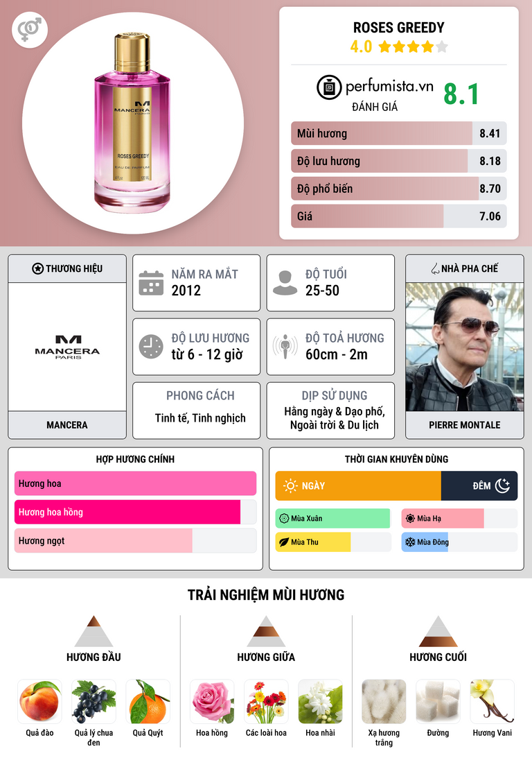 Thông tin chi tiết Roses Greedy