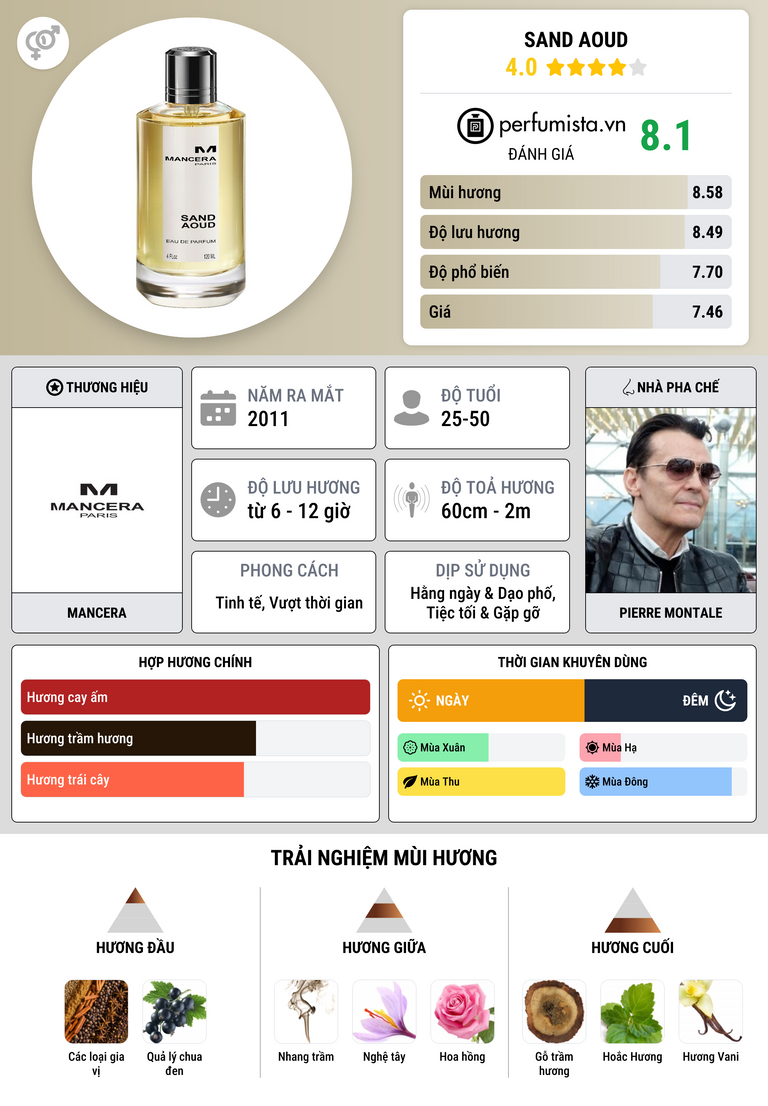 Thông tin chi tiết Sand Aoud