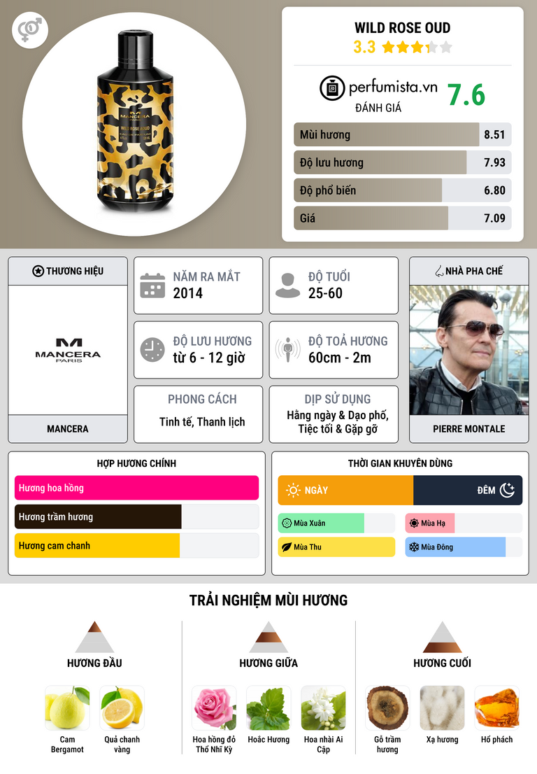 Thông tin chi tiết Wild Rose Oud