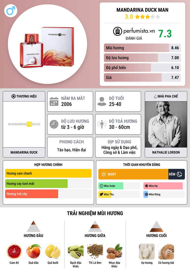 Thông tin chi tiết Mandarina Duck Man