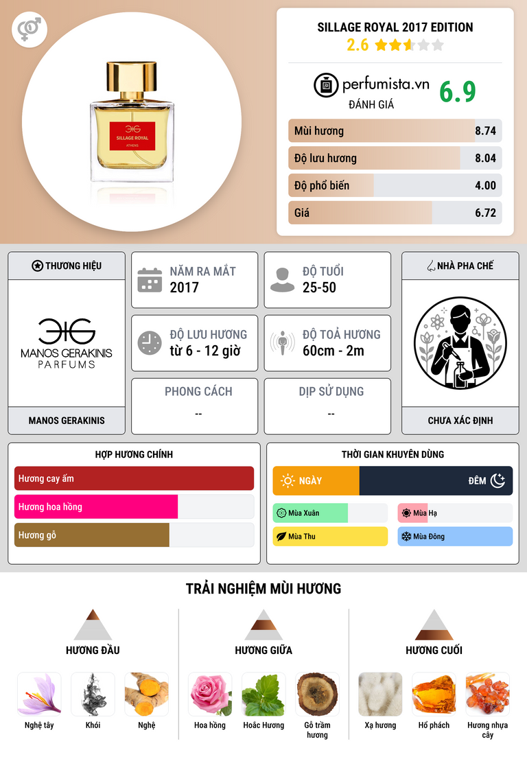 Thông tin chi tiết Sillage Royal 2017 Edition
