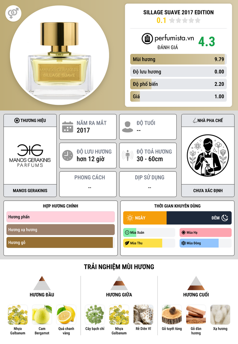 Thông tin chi tiết Sillage Suave 2017 Edition