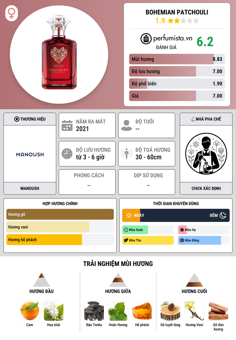 Thông tin chi tiết Bohemian Patchouli
