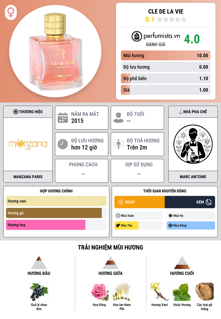 Thông tin chi tiết Cle De La Vie