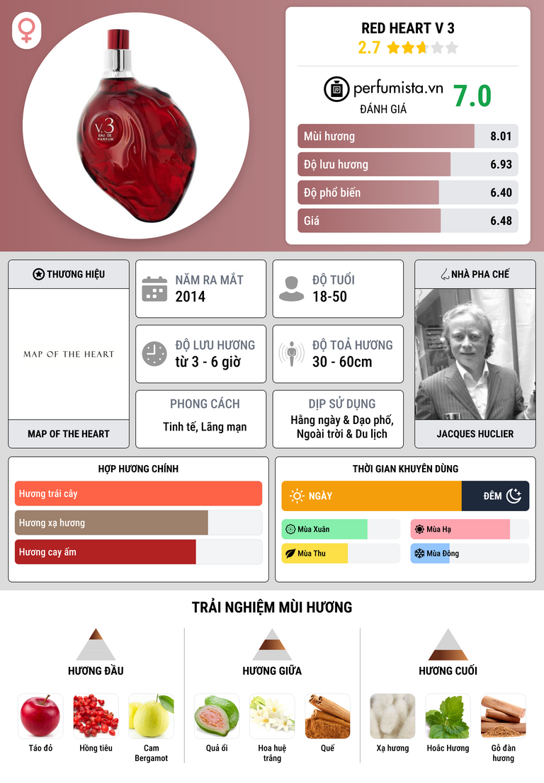 Thông tin chi tiết Red Heart V 3