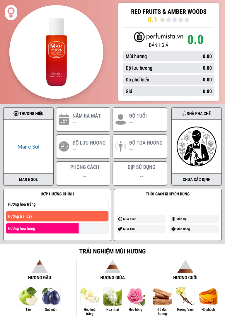 Thông tin chi tiết Red Fruits & Amber Woods