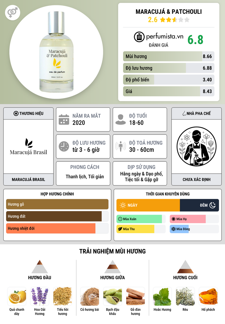 Thông tin chi tiết Maracujá & Patchouli