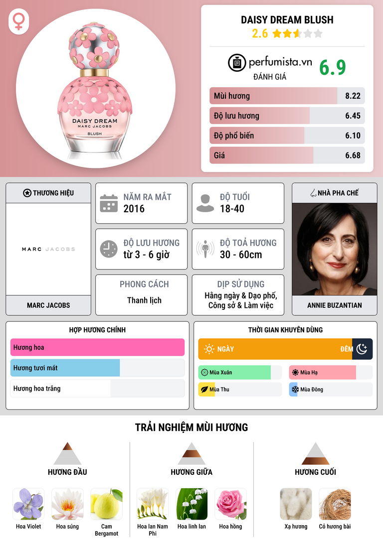 Thông tin chi tiết Daisy Dream Blush