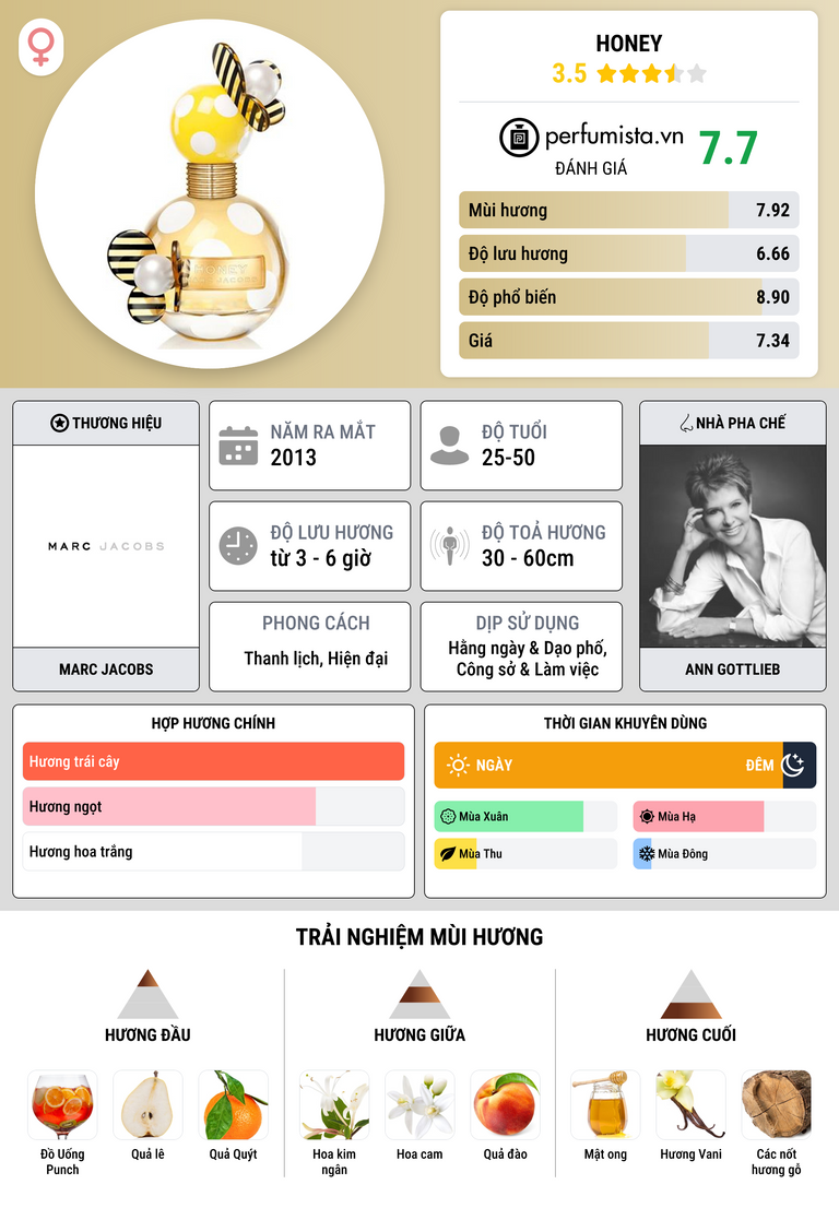 Thông tin chi tiết Honey