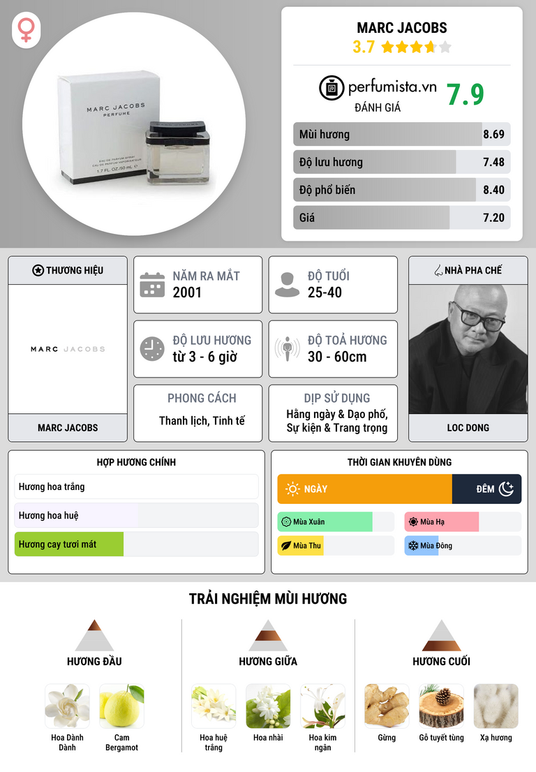 Thông tin chi tiết Marc Jacobs