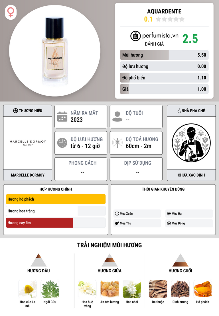 Thông tin chi tiết Aquardente