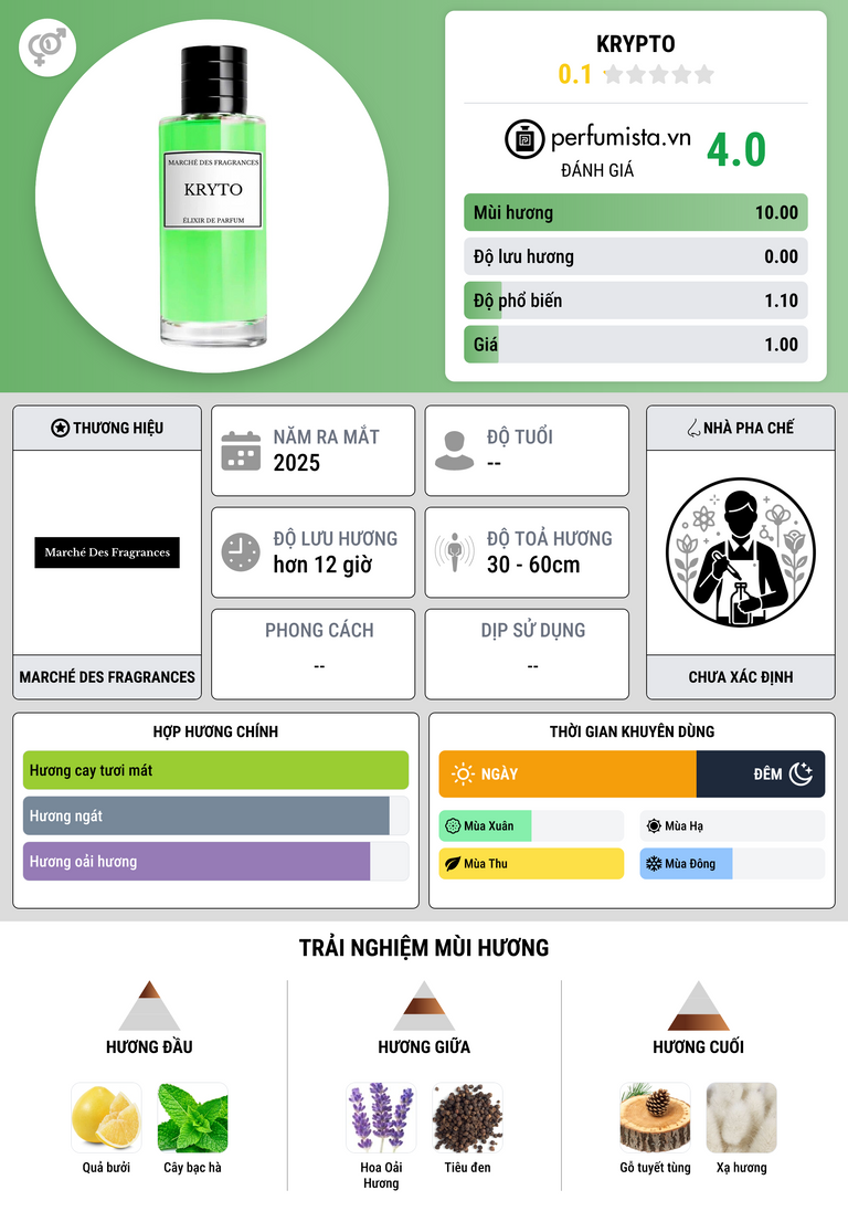 Thông tin chi tiết Krypto