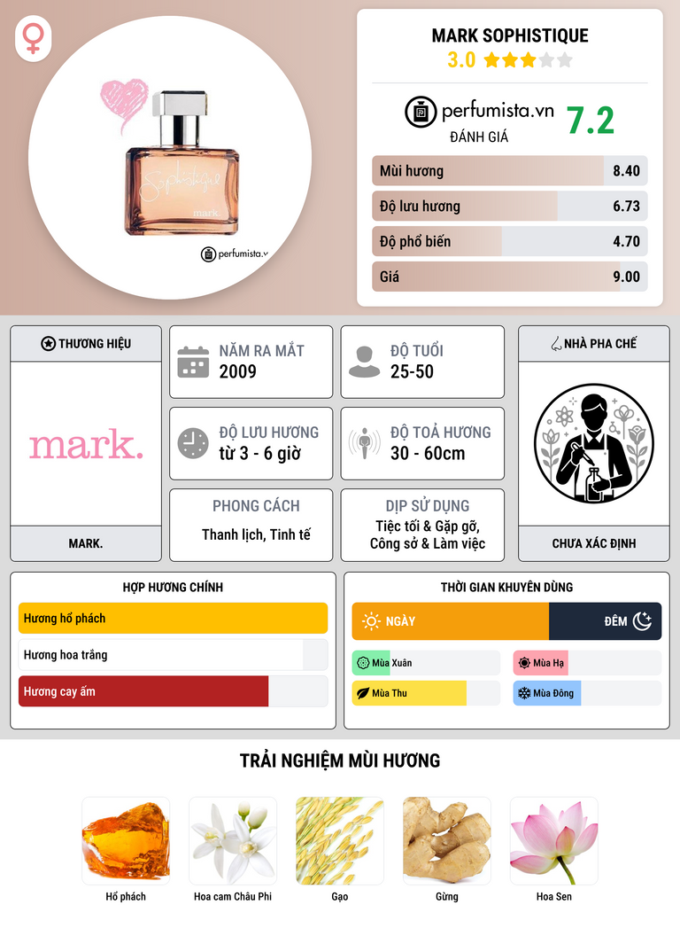 Thông tin chi tiết mark Sophistique