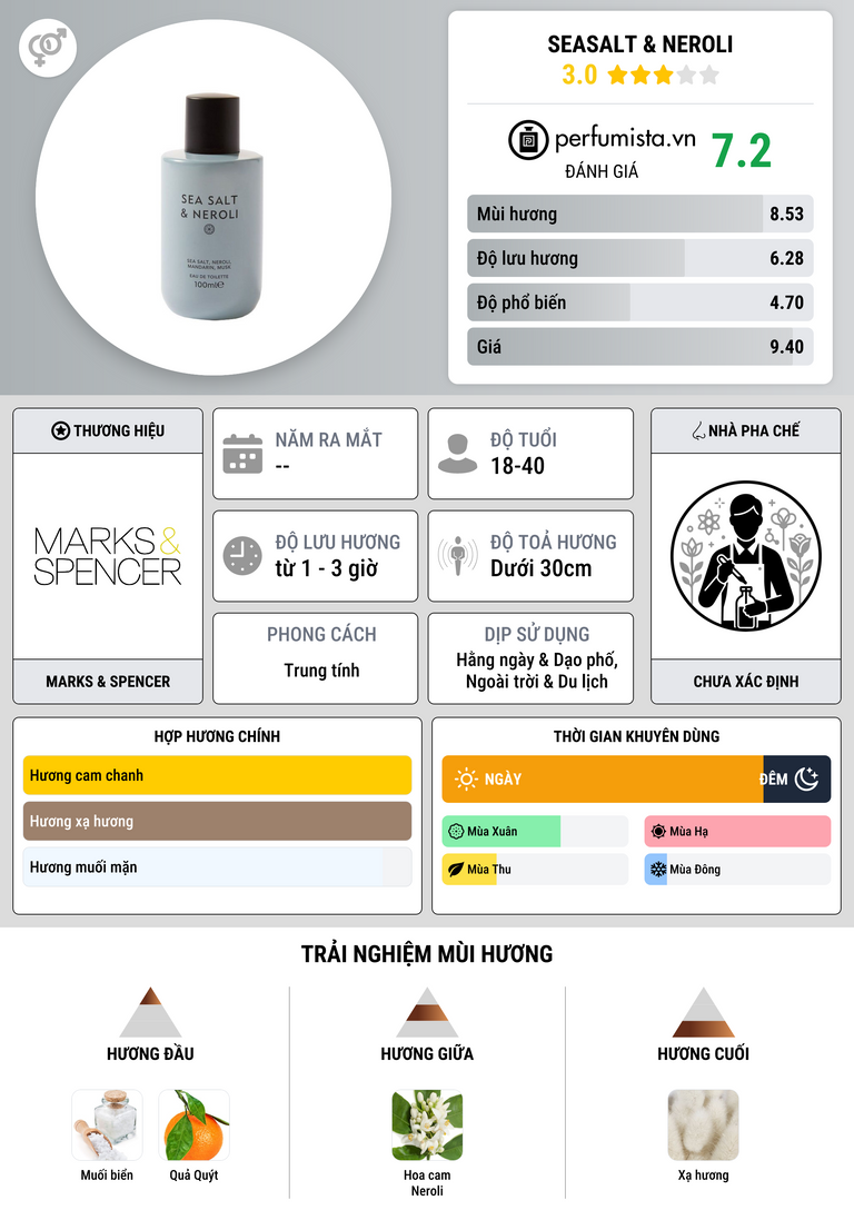 Thông tin chi tiết Seasalt & Neroli