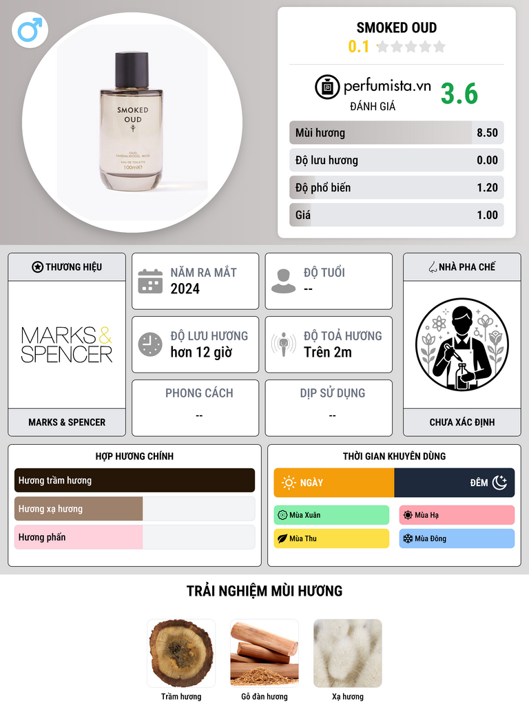 Thông tin chi tiết Smoked Oud