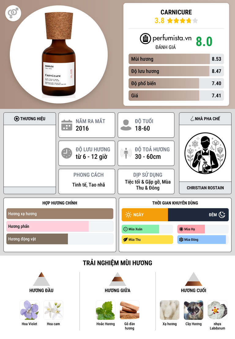 Thông tin chi tiết Carnicure