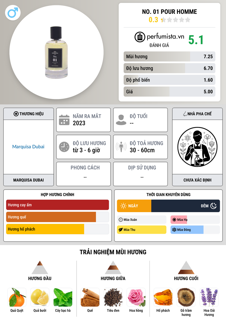 Thông tin chi tiết No. 01 Pour Homme